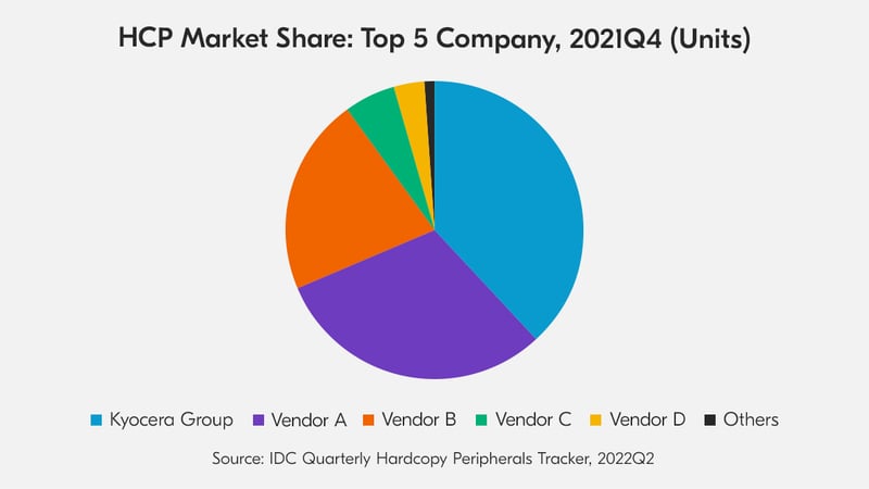 HCP Market Share: Top 5 Company, 2021Q4