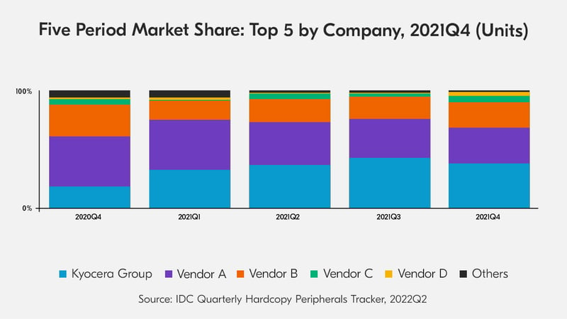 Five Period Market Share: Top 5 by Company, 2021Q4